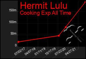 Total Graph of Hermit Lulu