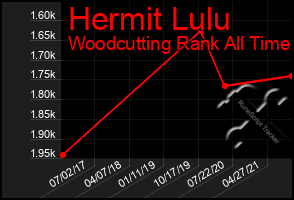 Total Graph of Hermit Lulu