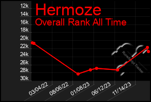 Total Graph of Hermoze