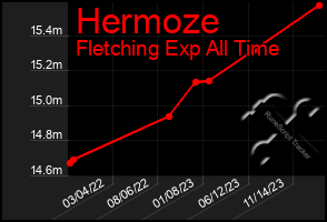 Total Graph of Hermoze