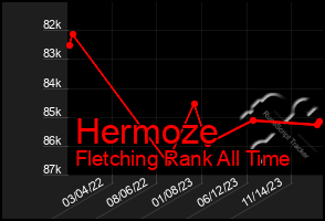 Total Graph of Hermoze