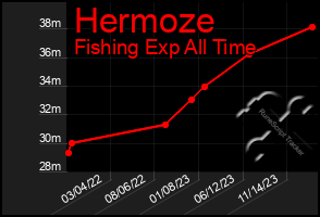 Total Graph of Hermoze