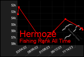 Total Graph of Hermoze