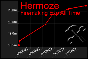 Total Graph of Hermoze