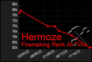 Total Graph of Hermoze