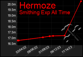 Total Graph of Hermoze