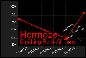 Total Graph of Hermoze