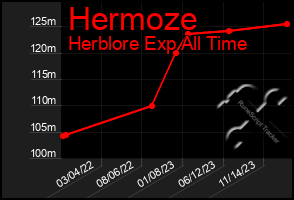 Total Graph of Hermoze