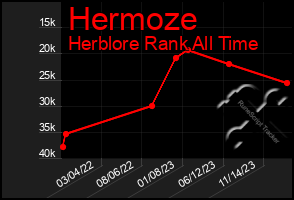 Total Graph of Hermoze