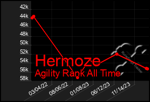 Total Graph of Hermoze