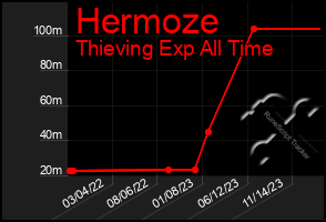 Total Graph of Hermoze