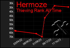 Total Graph of Hermoze