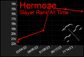 Total Graph of Hermoze