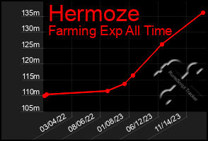 Total Graph of Hermoze