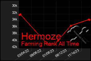 Total Graph of Hermoze