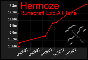 Total Graph of Hermoze