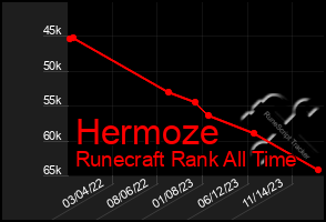 Total Graph of Hermoze