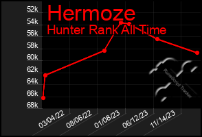 Total Graph of Hermoze