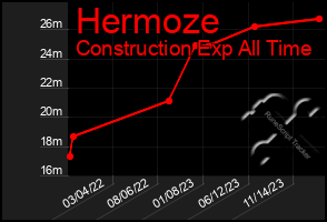 Total Graph of Hermoze