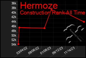 Total Graph of Hermoze