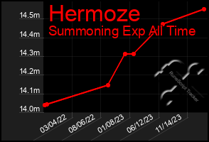 Total Graph of Hermoze