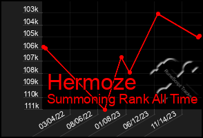 Total Graph of Hermoze