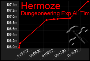 Total Graph of Hermoze