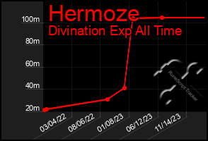 Total Graph of Hermoze