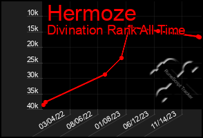 Total Graph of Hermoze