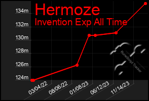 Total Graph of Hermoze