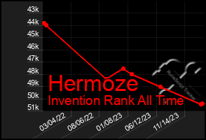 Total Graph of Hermoze