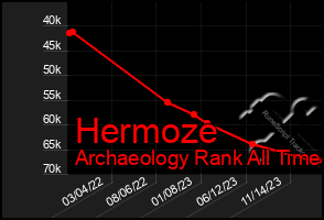 Total Graph of Hermoze