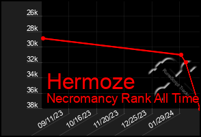 Total Graph of Hermoze