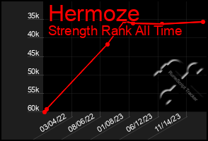 Total Graph of Hermoze