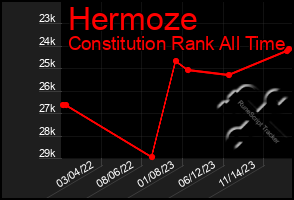 Total Graph of Hermoze