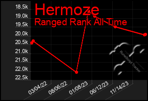 Total Graph of Hermoze