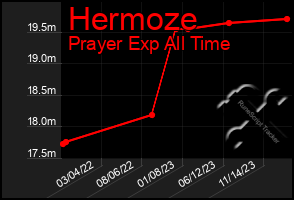 Total Graph of Hermoze