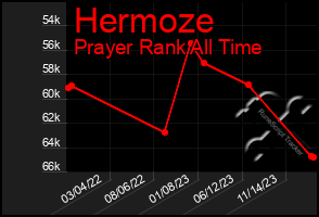 Total Graph of Hermoze