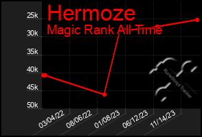 Total Graph of Hermoze