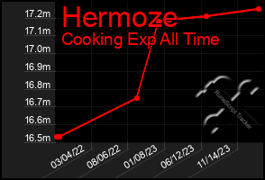 Total Graph of Hermoze