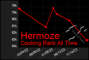 Total Graph of Hermoze