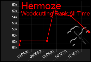 Total Graph of Hermoze