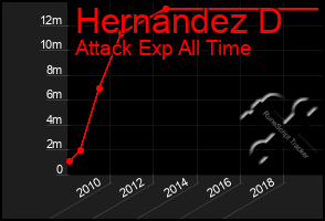 Total Graph of Hernandez D