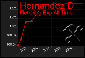 Total Graph of Hernandez D