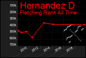 Total Graph of Hernandez D