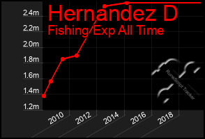 Total Graph of Hernandez D