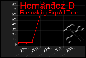 Total Graph of Hernandez D