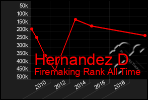 Total Graph of Hernandez D