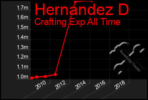 Total Graph of Hernandez D