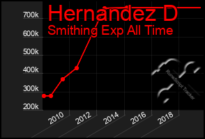 Total Graph of Hernandez D